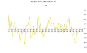 Higher input costs and market volatility weighing on WA farmers even prior to Middle East conflict – quarterly survey
